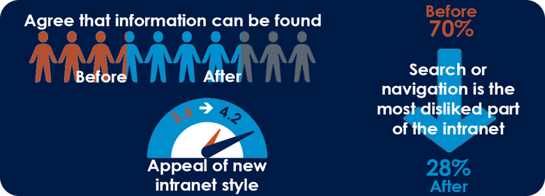 Optivo OptiNet intranet post-rollout stats
